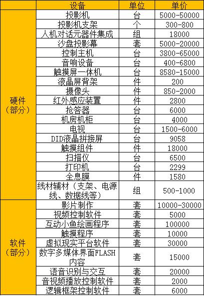 數(shù)字沙盤常用硬/軟件報(bào)價